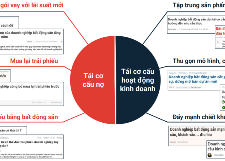 Bất Động Sản Việt Nam bao giờ thì phục hồi