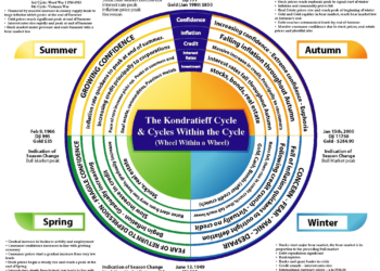 ĐỒNG HỒ ĐẦU TƯ (INVESTMENT CLOCK)