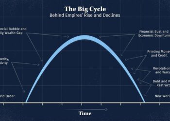 CHU KỲ LỚN (THE BIG CYCLE) – Ray Dalio